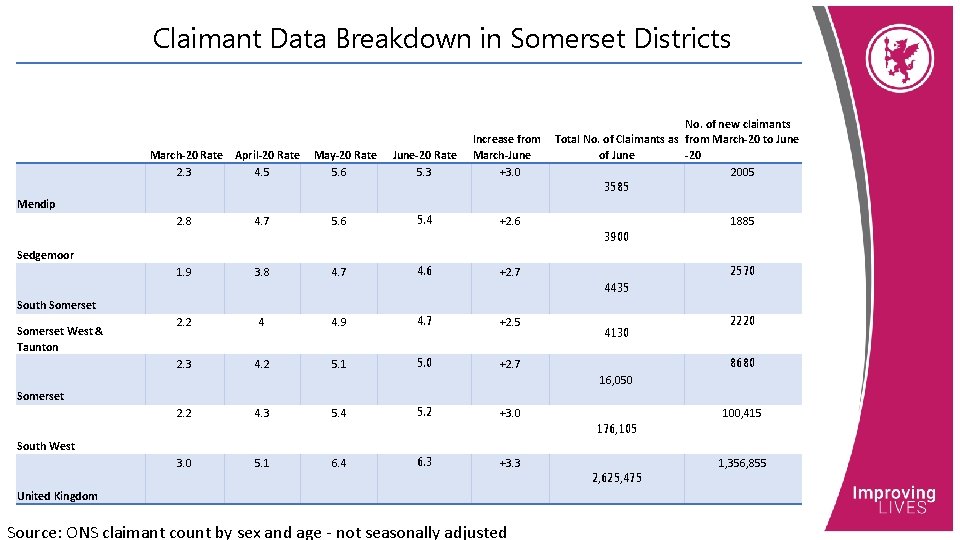 Claimant Data Breakdown in Somerset Districts March-20 Rate April-20 Rate 2. 3 4. 5