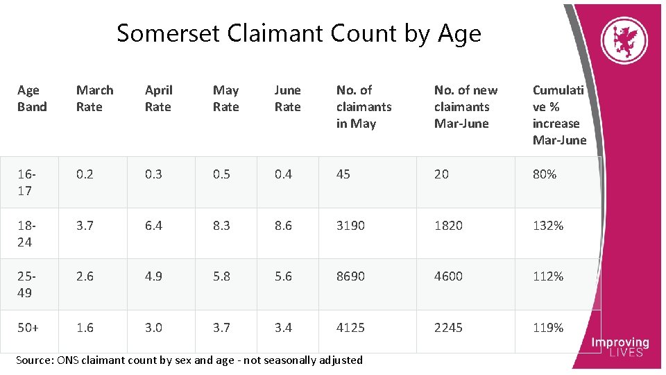 Somerset Claimant Count by Age Band March Rate April Rate May Rate June Rate