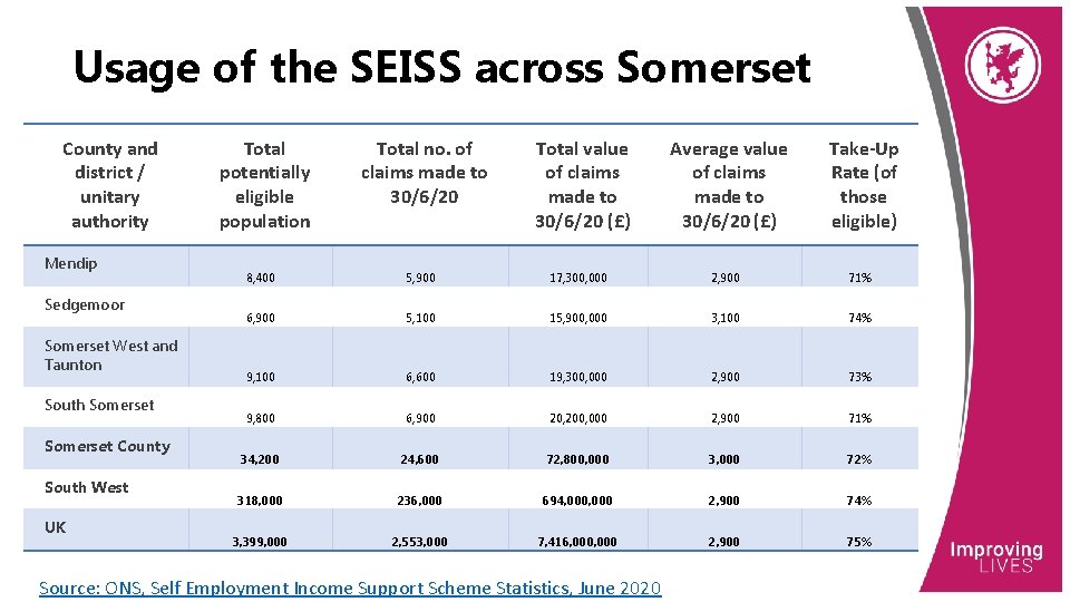 Usage of the SEISS across Somerset County and district / unitary authority Mendip Sedgemoor