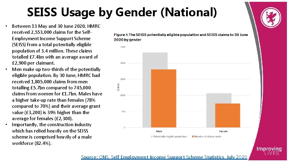 SEISS Usage by Gender (National) • Between 13 May and 30 June 2020, HMRC