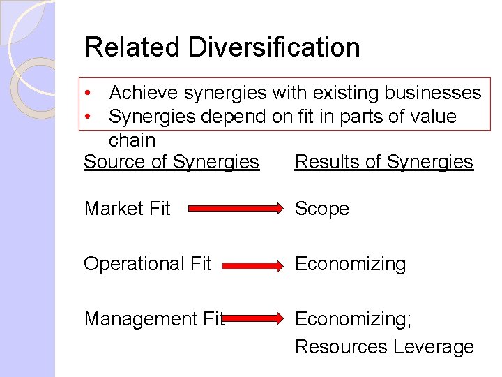 Related Diversification • Achieve synergies with existing businesses • Synergies depend on fit in