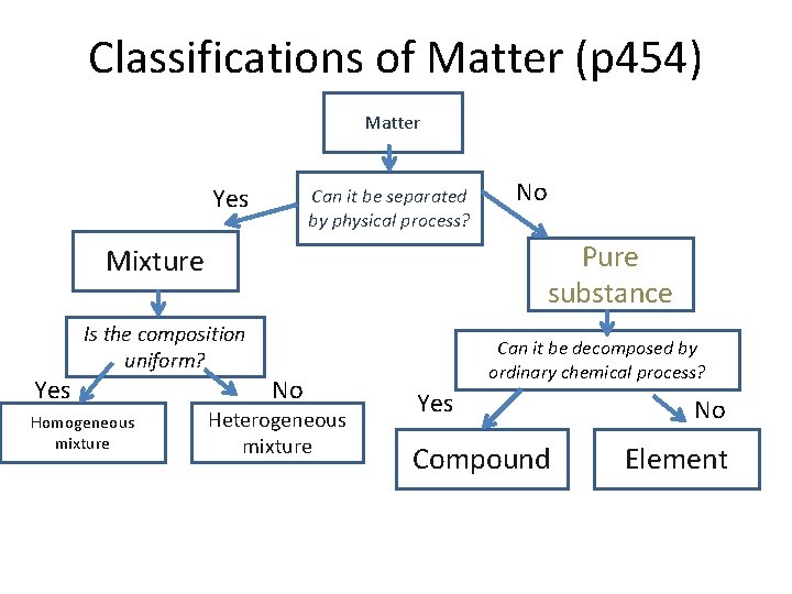 Classifications of Matter (p 454) Matter Yes Can it be separated by physical process?