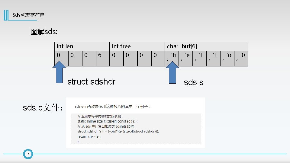 Sds动态字符串 图解sds: int len 0 0 int free 0 6 0 struct sdshdr sds.