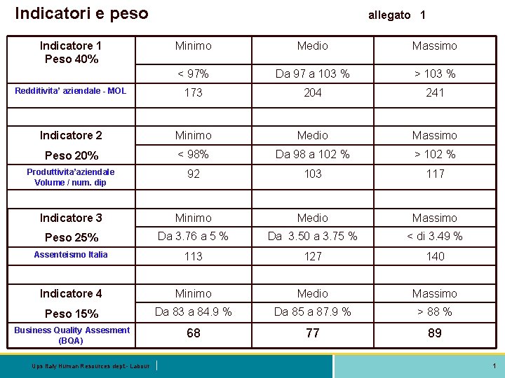 Indicatori e peso Indicatore 1 Peso 40% allegato 1 Minimo Medio Massimo < 97% Indicatori e peso Indicatore 1 Peso 40% allegato 1 Minimo Medio Massimo < 97%