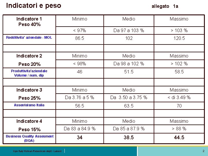 Indicatori e peso Indicatore 1 Peso 40% allegato 1 a Minimo Medio Massimo < Indicatori e peso Indicatore 1 Peso 40% allegato 1 a Minimo Medio Massimo <