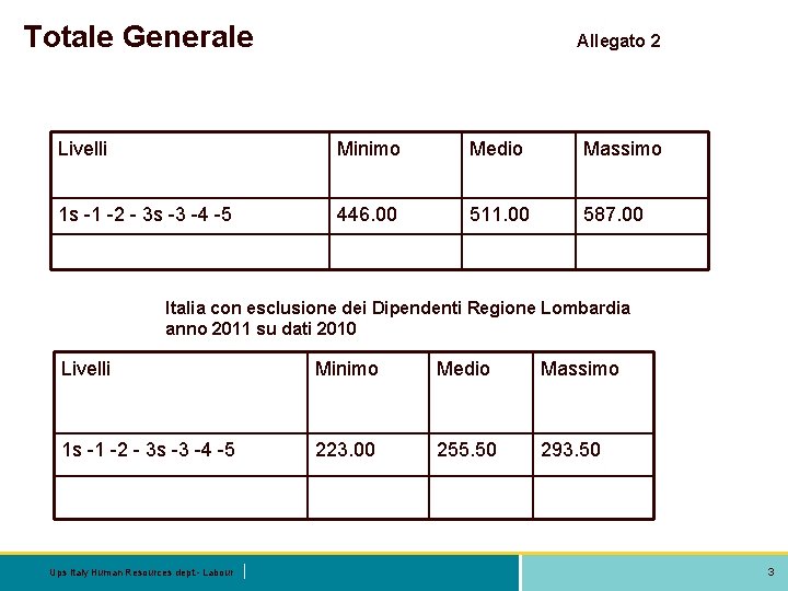 Totale Generale Allegato 2 Livelli Minimo Medio Massimo 1 s -1 -2 - 3