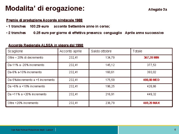 Modalita’ di erogazione: Allegato 3 a Premio di produzione Accordo sindacale 1988 • 1