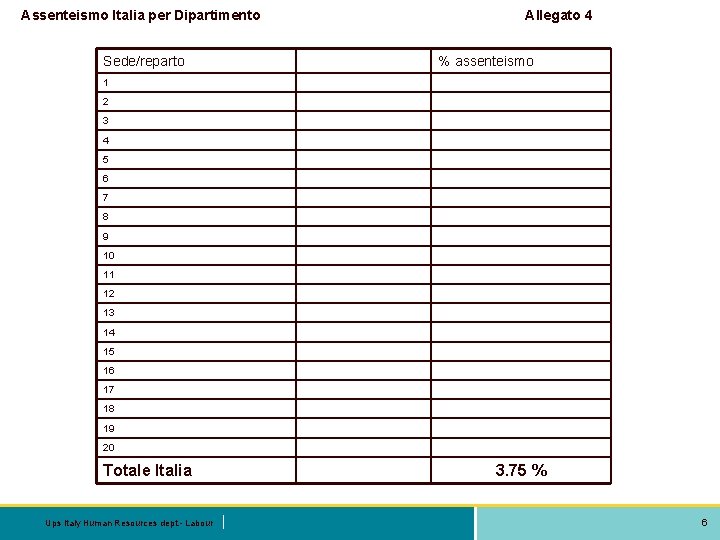 Assenteismo Italia per Dipartimento Sede/reparto Allegato 4 % assenteismo 1 2 3 4 5