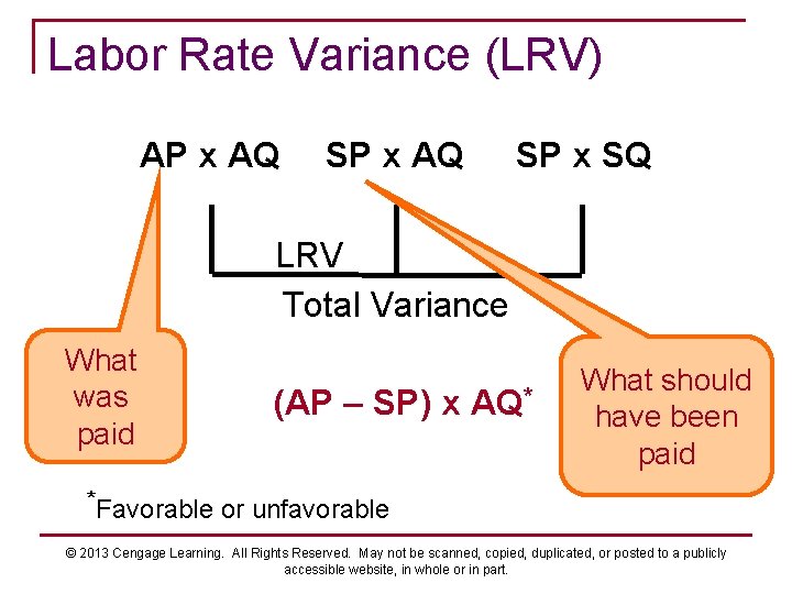 Labor Rate Variance (LRV) AP x AQ SP x SQ LRV Total Variance What