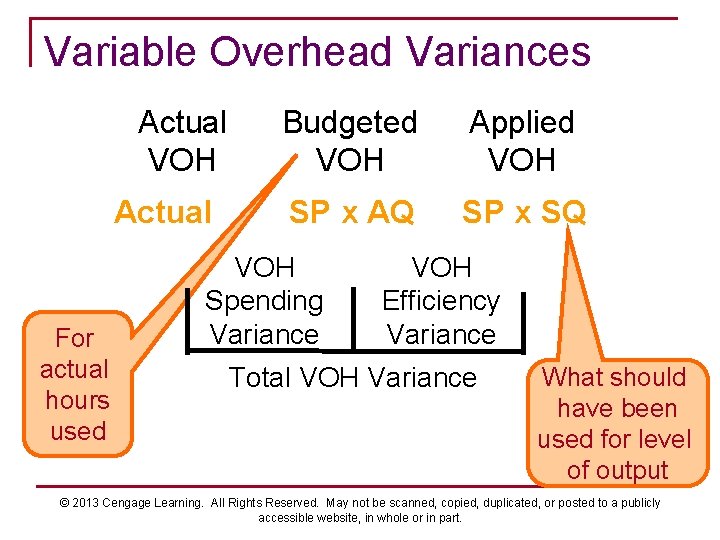 Variable Overhead Variances Actual VOH Actual For actual hours used Budgeted VOH Applied VOH