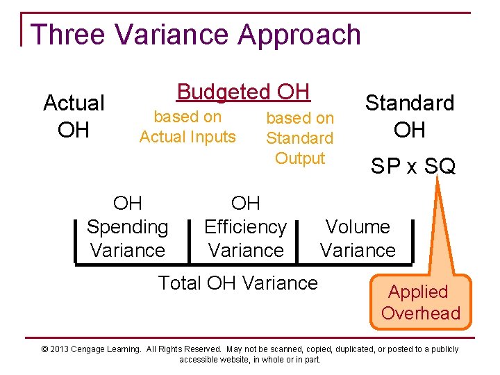 Three Variance Approach Actual OH Budgeted OH based on Actual Inputs OH Spending Variance