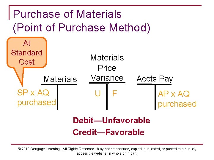 Purchase of Materials (Point of Purchase Method) At Standard Cost Materials SP x AQ