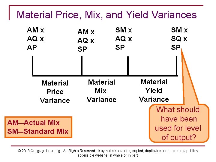 Material Price, Mix, and Yield Variances AM x AQ x AP Material Price Variance