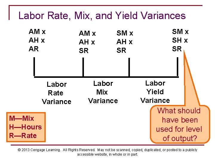 Labor Rate, Mix, and Yield Variances AM x AH x AR Labor Rate Variance