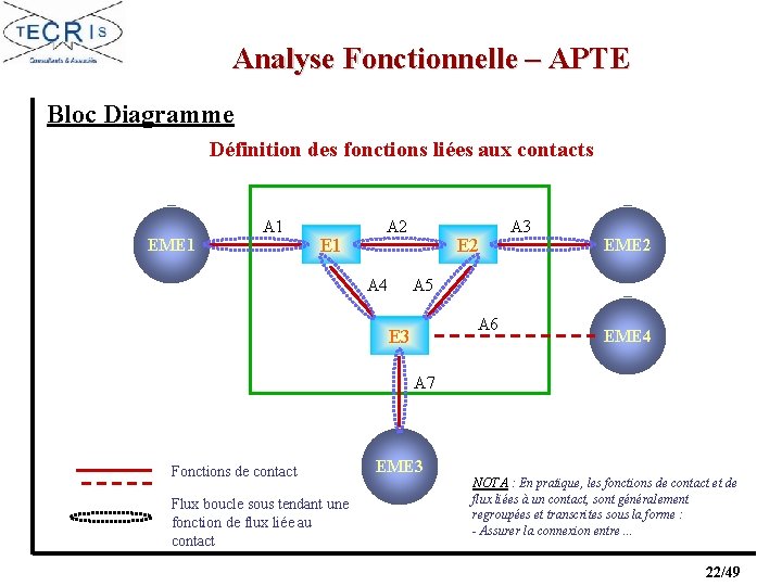 Analyse Fonctionnelle – APTE Bloc Diagramme Définition des fonctions liées aux contacts EME 1