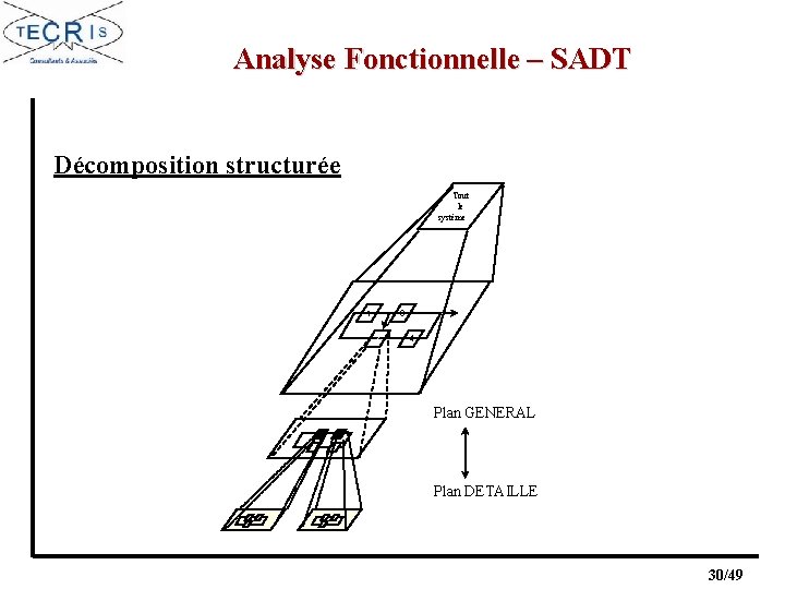 Analyse Fonctionnelle – SADT Décomposition structurée Tout le système 1 3 2 4 Plan
