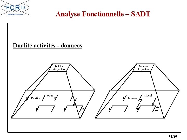 Analyse Fonctionnelle – SADT Dualité activités - données Activités du système Fonction Objet Données