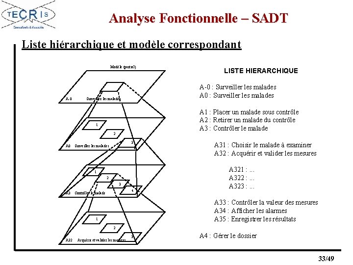 Analyse Fonctionnelle – SADT Liste hiérarchique et modèle correspondant Modèle (partiel) A-0 : Surveiller