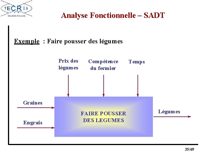 Analyse Fonctionnelle – SADT Exemple : Faire pousser des légumes Prix des légumes Compétence