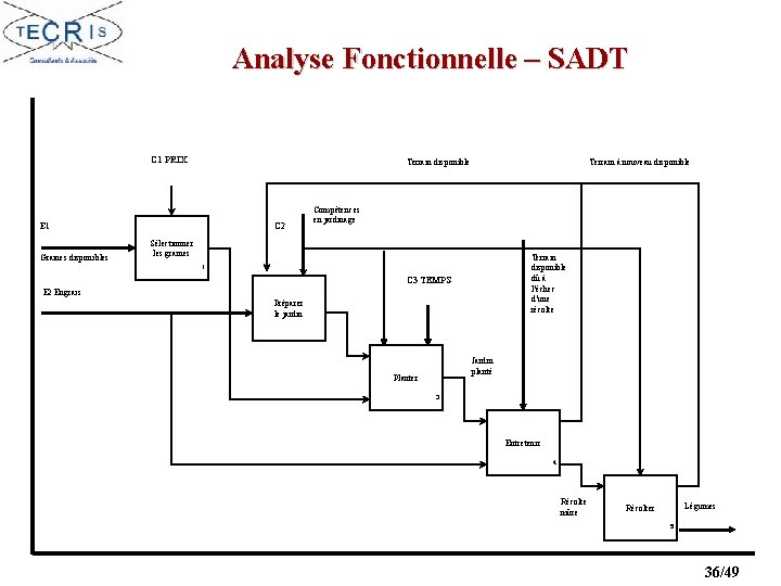 Analyse Fonctionnelle – SADT C 1 PRIX Terrain disponible C 2 E 1 Graines