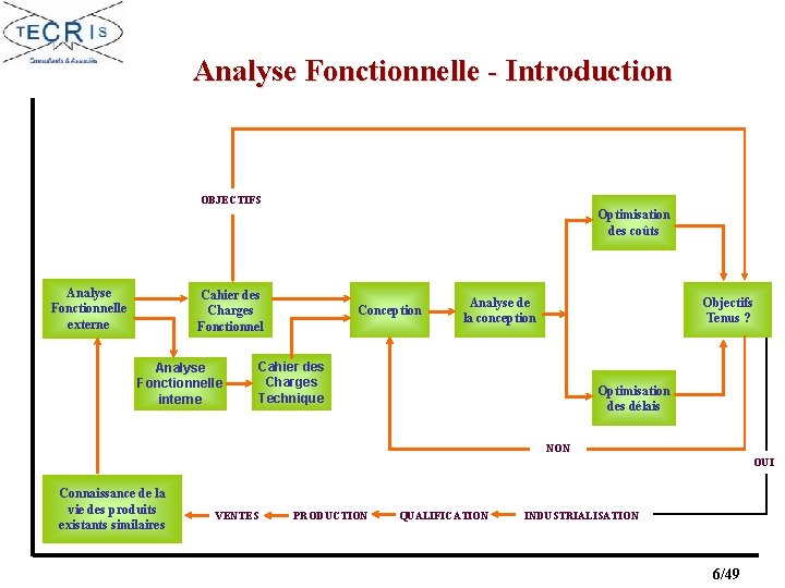 Analyse Fonctionnelle - Introduction OBJECTIFS Optimisation des coûts Analyse Fonctionnelle externe Cahier des Charges
