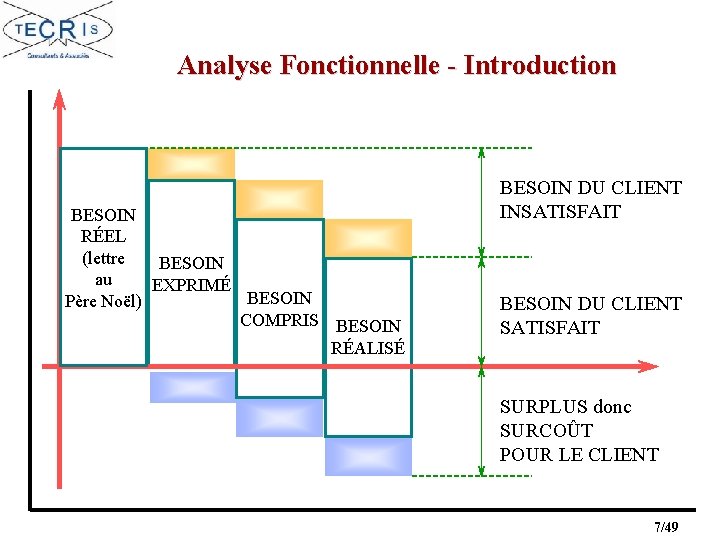 Analyse Fonctionnelle - Introduction BESOIN RÉEL (lettre BESOIN au EXPRIMÉ BESOIN Père Noël) COMPRIS