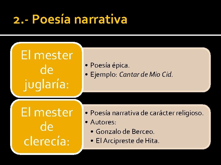 2. - Poesía narrativa El mester de juglaría: • Poesía épica. • Ejemplo: Cantar