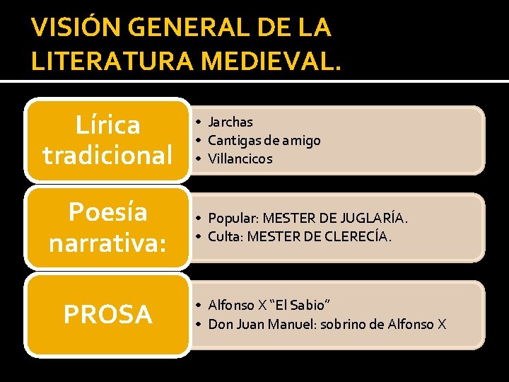 VISIÓN GENERAL DE LA LITERATURA MEDIEVAL. Lírica tradicional Poesía narrativa: PROSA • Jarchas •