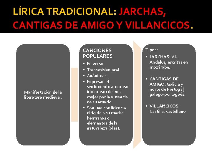 LÍRICA TRADICIONAL: JARCHAS, CANTIGAS DE AMIGO Y VILLANCICOS. CANCIONES POPULARES: • • Manifestación de