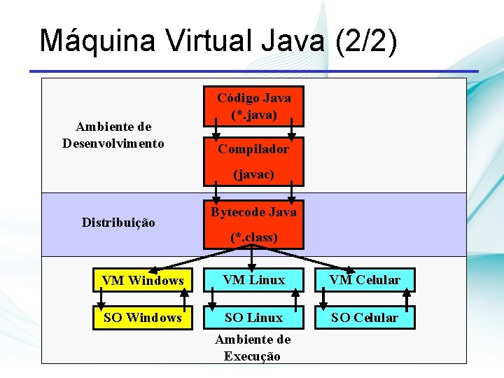 Máquina Virtual Java (2/2) Ambiente de Desenvolvimento Código Java (*. java) Compilador (javac) Distribuição