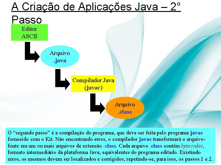 A Criação de Aplicações Java – 2° Passo Editor ASCII Arquivo. java Compilador Java