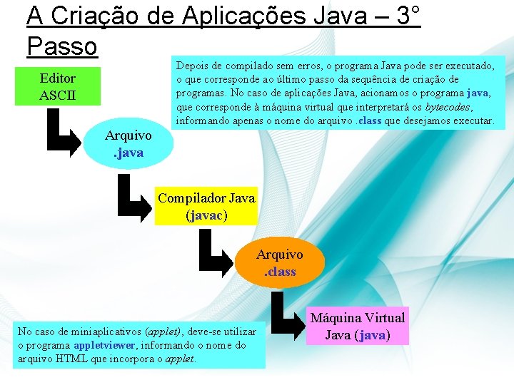 A Criação de Aplicações Java – 3° Passo Depois de compilado sem erros, o