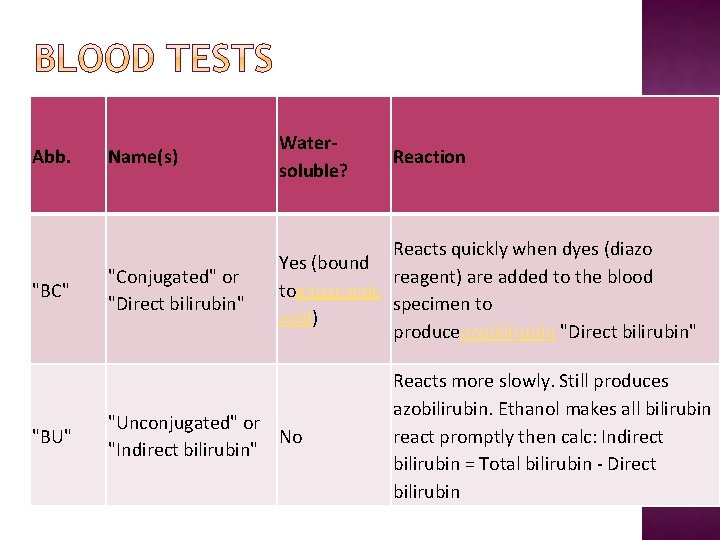 Abb. "BC" "BU" Name(s) Watersoluble? "Conjugated" or "Direct bilirubin" Reacts quickly when dyes (diazo