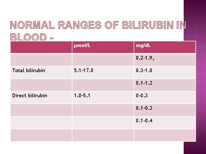 NORMAL RANGES OF BILIRUBIN IN BLOOD μmol/L mg/d. L 0. 2 -1. 9, [