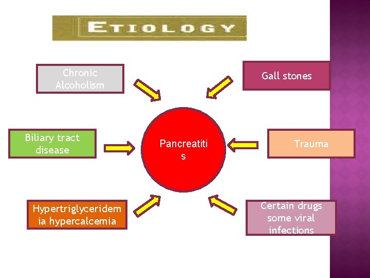 causes Chronic Alcoholism Biliary tract disease Hypertriglyceridem ia hypercalcemia Gall stones Pancreatiti s Trauma