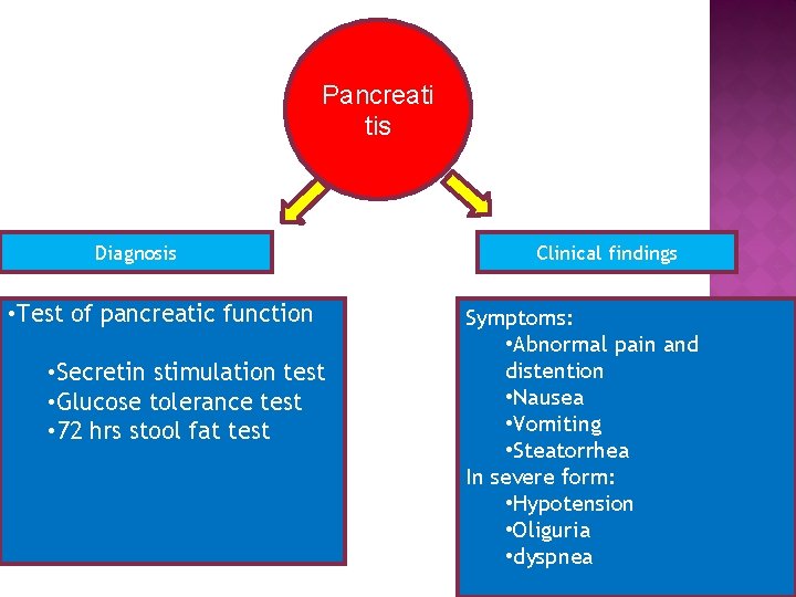 PATHOPHYSIOLOGY Pancreati tis Diagnosis • Test of pancreatic function • Secretin stimulation test •