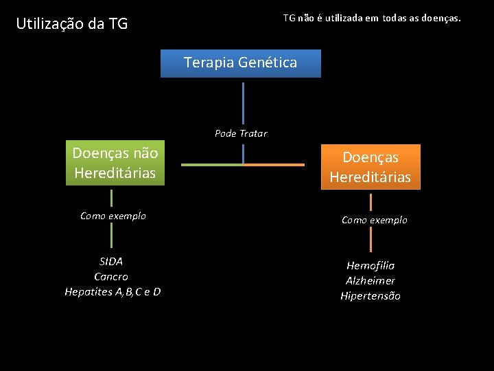 TG não é utilizada em todas as doenças. Utilização da TG Terapia Genética Pode