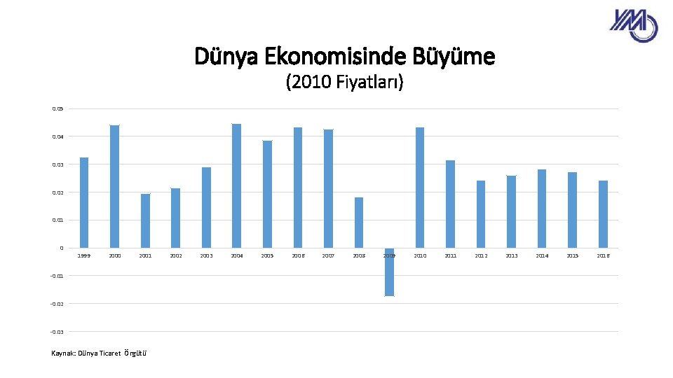 Dünya Ekonomisinde Büyüme (2010 Fiyatları) 0. 05 0. 04 0. 03 0. 02 0.