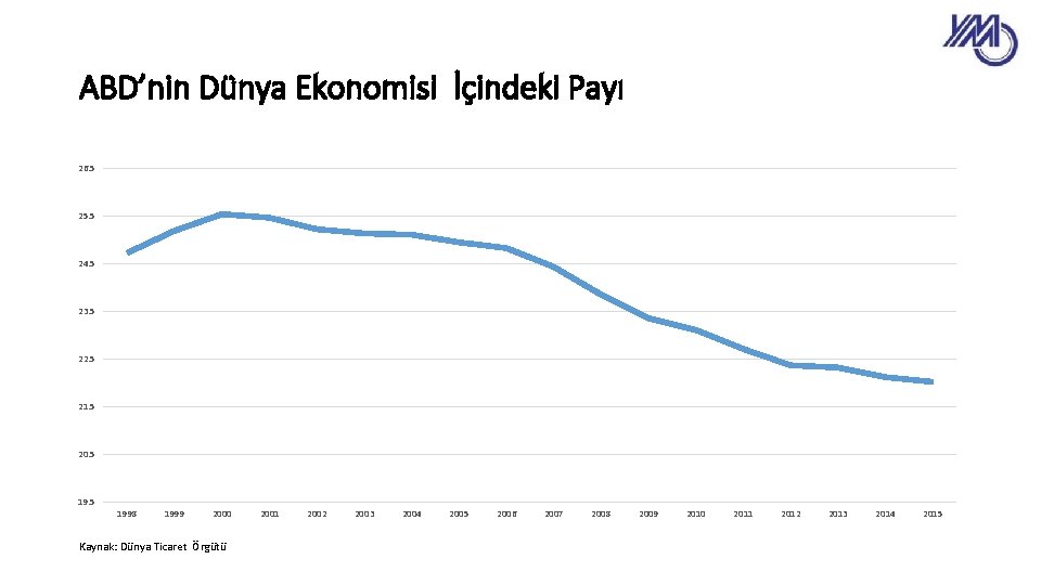 ABD’nin Dünya Ekonomisi İçindeki Payı 26. 5 25. 5 24. 5 23. 5 22.