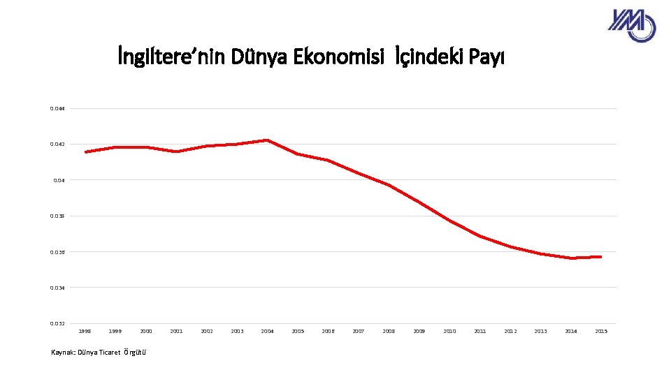 İngiltere’nin Dünya Ekonomisi İçindeki Payı 0. 044 0. 042 0. 04 0. 038 0.