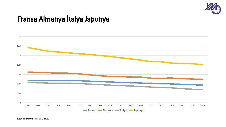 Fransa Almanya İtalya Japonya 0. 14 0. 12 0. 1 0. 08 0. 06
