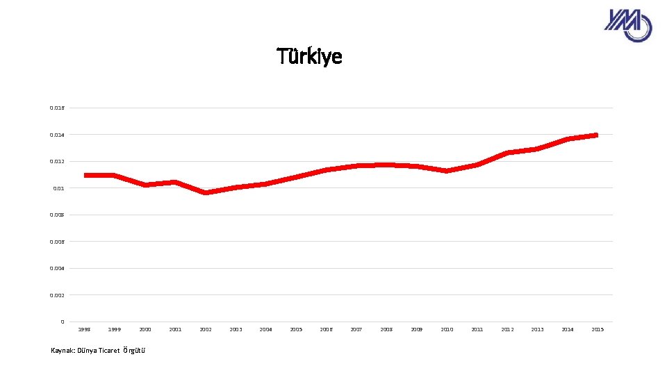 Türkiye 0. 016 0. 014 0. 012 0. 01 0. 008 0. 006 0.