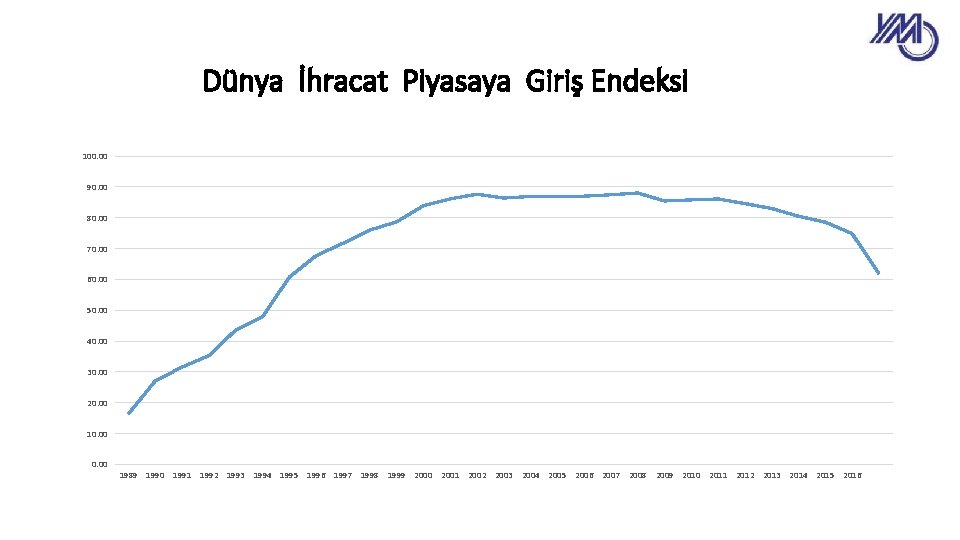 Dünya İhracat Piyasaya Giriş Endeksi 100. 00 90. 00 80. 00 70. 00 60.
