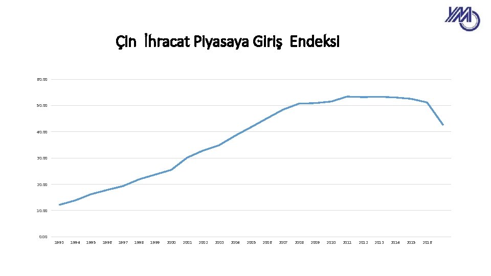 Çin İhracat Piyasaya Giriş Endeksi 60. 00 50. 00 40. 00 30. 00 20.