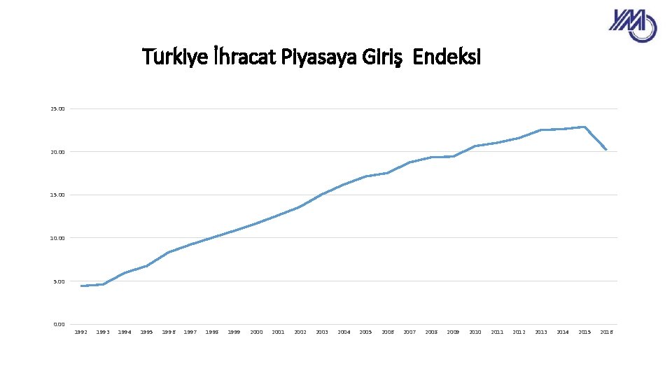 Turkiye İhracat Piyasaya Giriş Endeksi 25. 00 20. 00 15. 00 10. 00 5.