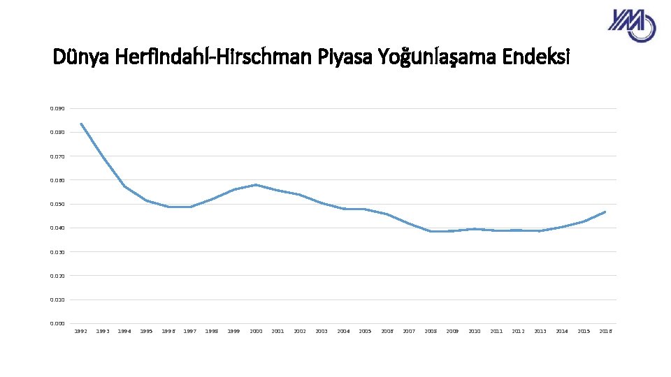 Dünya Herfindahl-Hirschman Piyasa Yoğunlaşama Endeksi 0. 090 0. 080 0. 070 0. 060 0.