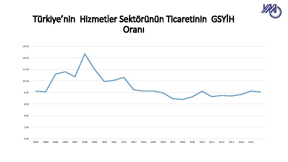 Türkiye’nin Hizmetler Sektörünün Ticaretinin GSYİH Oranı 16. 00 14. 00 12. 00 10. 00