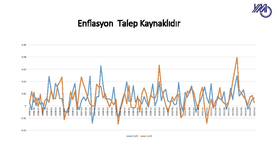 0 TUFE -0. 01 -0. 02 YUFE 2013 -11 2013 -09 2013 -07 2013