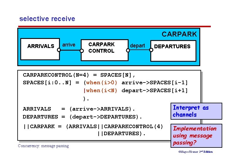 selective receive CARPARK ARRIVALS arrive CARPARK CONTROL depart DEPARTURES CARPARKCONTROL(N=4) = SPACES[N], SPACES[i: 0.