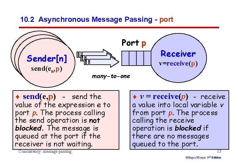 10. 2 Asynchronous Message Passing - port Port p Sender[n] send(e, c) send(en, p)